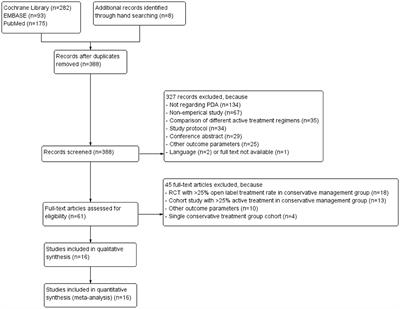 Conservative Management of Patent Ductus Arteriosus in Preterm Infants—A Systematic Review and Meta-Analyses Assessing Differences in Outcome Measures Between Randomized Controlled Trials and Cohort Studies